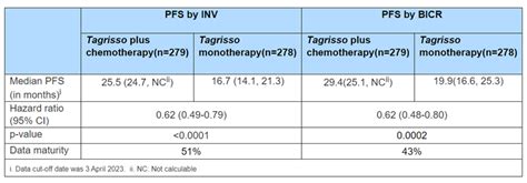 tagreco|Adding Chemo to AstraZenecas Tagrisso Delayed。